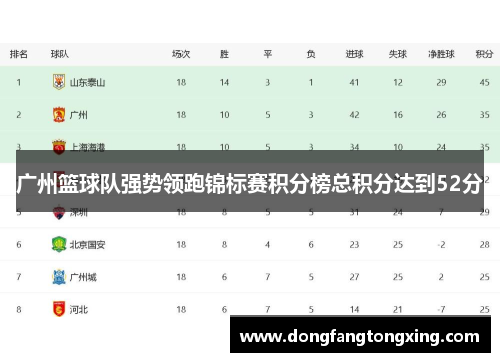 广州篮球队强势领跑锦标赛积分榜总积分达到52分
